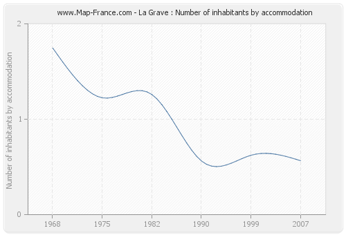 La Grave : Number of inhabitants by accommodation